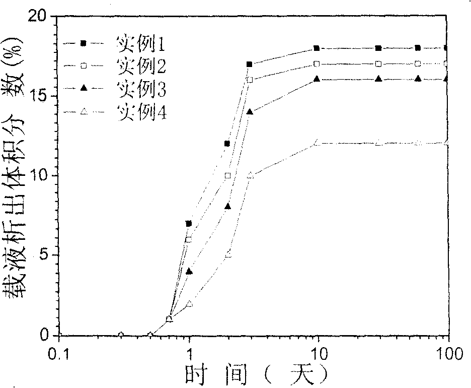 Stable silicone oil based magnetic rheologic liquid, and preparation method