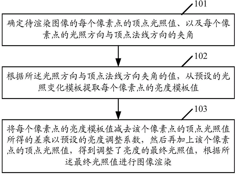 Method and device for rendering image