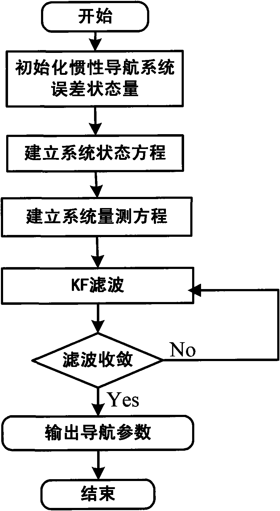 Airborne starlight of coupling inertial position error and independent navigation method of inertial composition