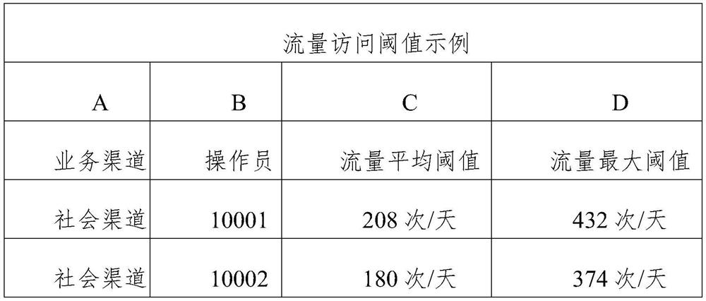 Method and device for stepped service flow control