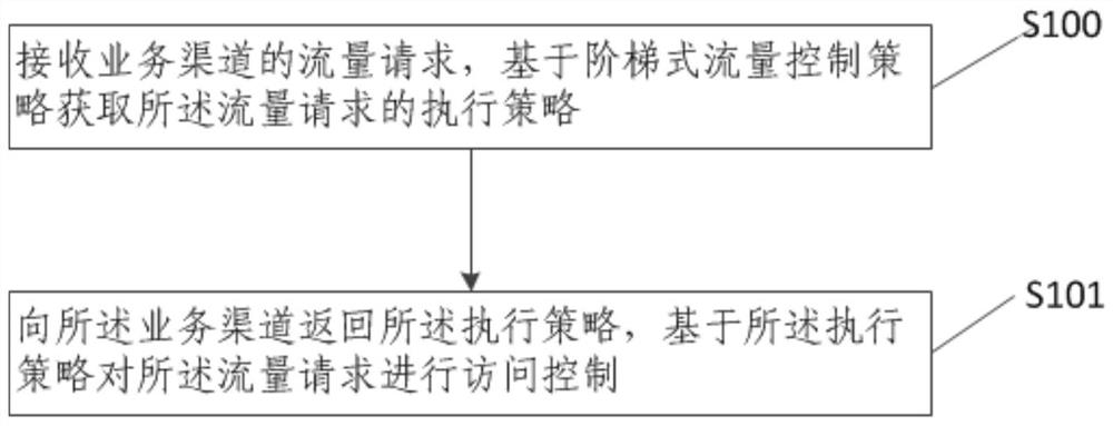 Method and device for stepped service flow control