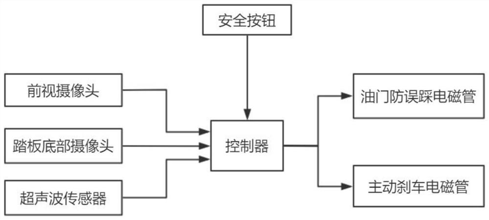 A kind of accelerator anti-accidental stepping and active braking system and active braking method thereof