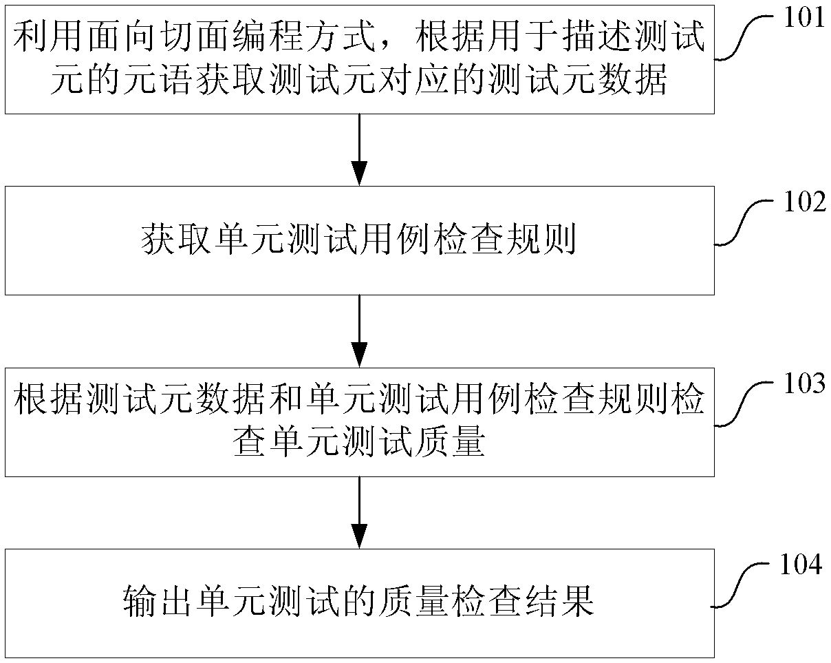 Method and system for checking unit test quality