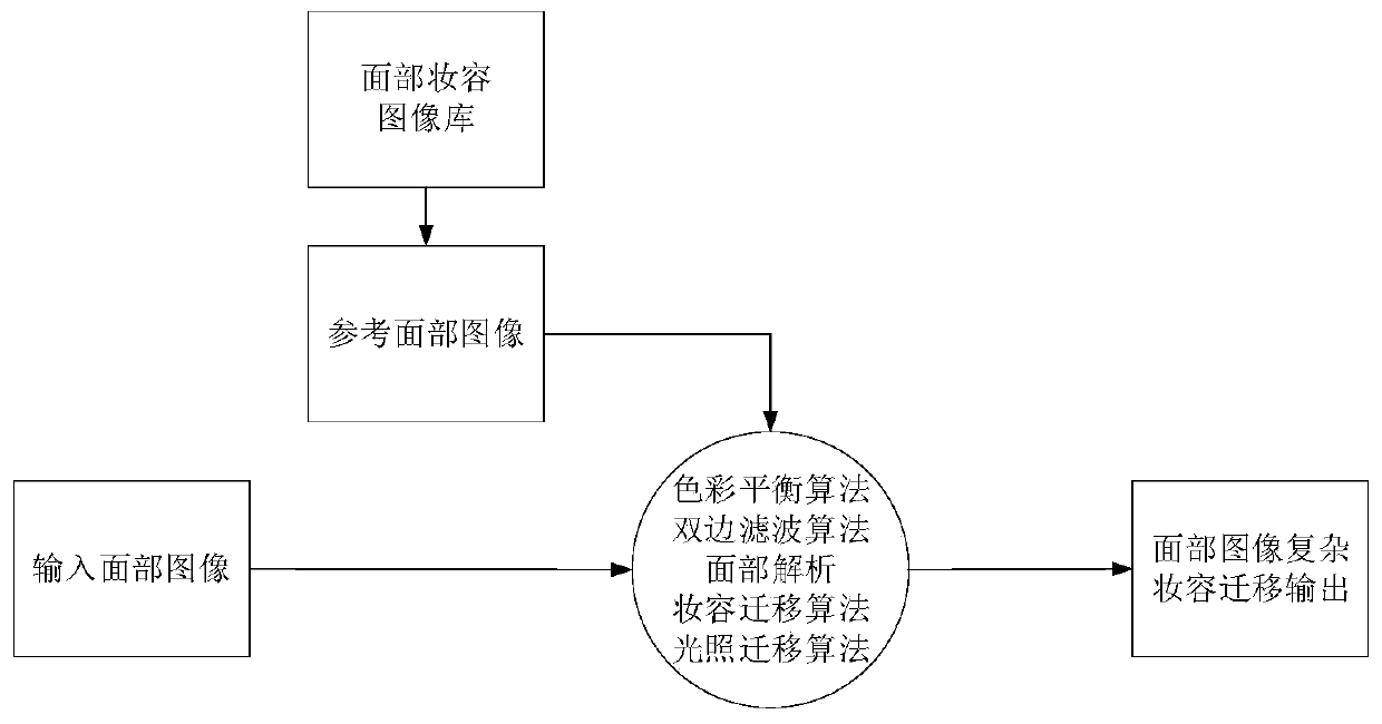 A complex makeup migration method based on facial analysis and illumination migration