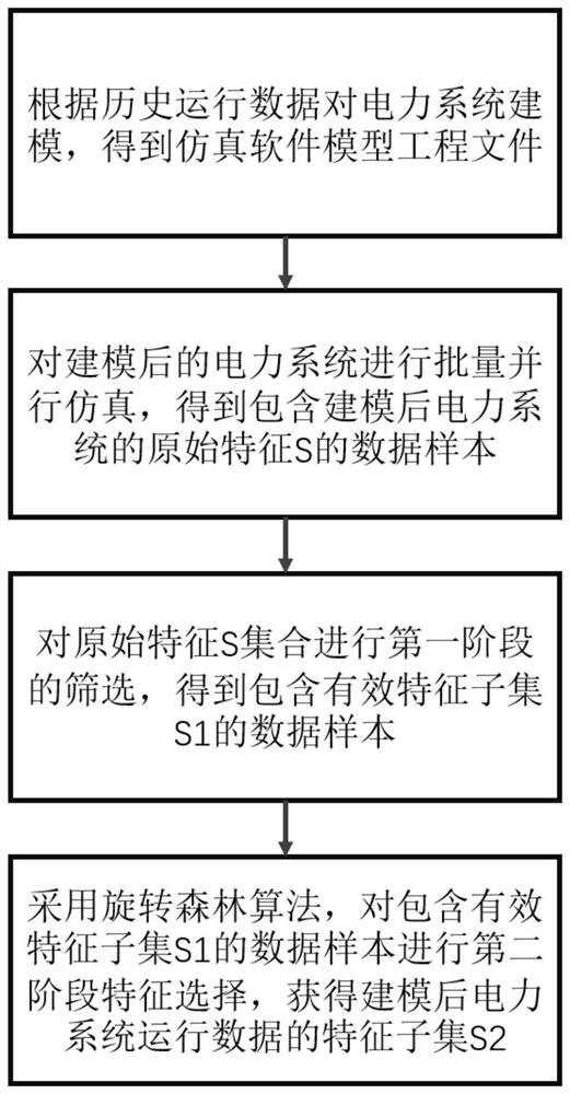 Power system operation data modeling and feature selection method and device, electronic equipment and storage medium