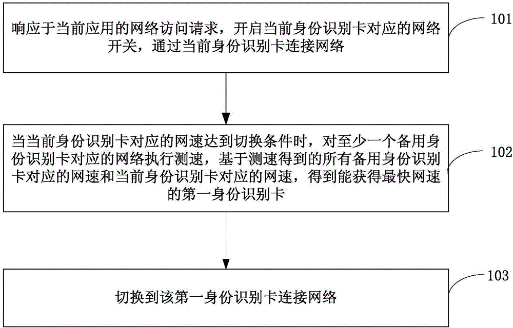 Data network switching method and apparatus based on network speed, and terminal device