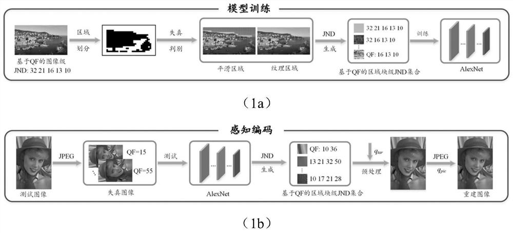 A Perceptual Image Compression Method Based on Region-level JND Prediction