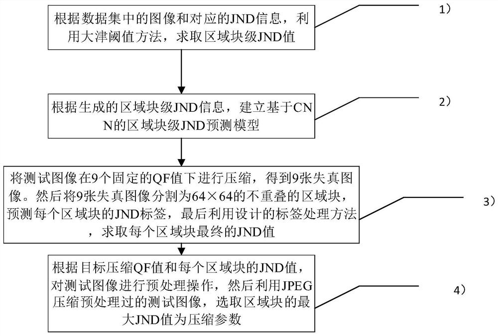 A Perceptual Image Compression Method Based on Region-level JND Prediction