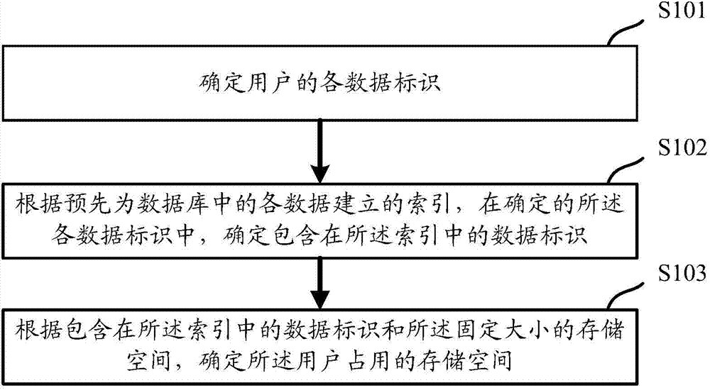 Statistical method and device for used resources