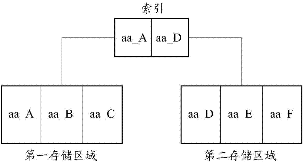 Statistical method and device for used resources