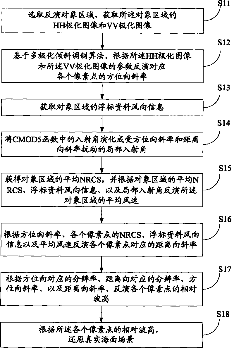 Sea wave surface reduction method