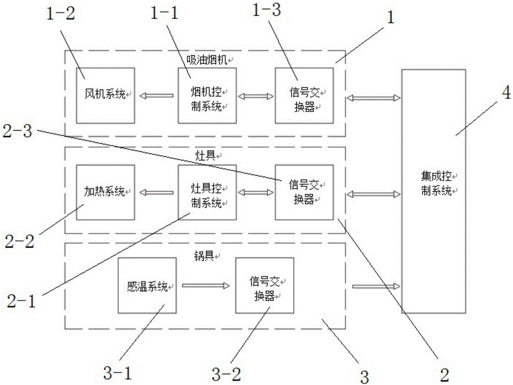 Cooking utensil integrated control system