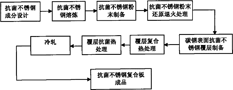 Antibacterial stainless steel clad steel plate and manufacturing method thereof