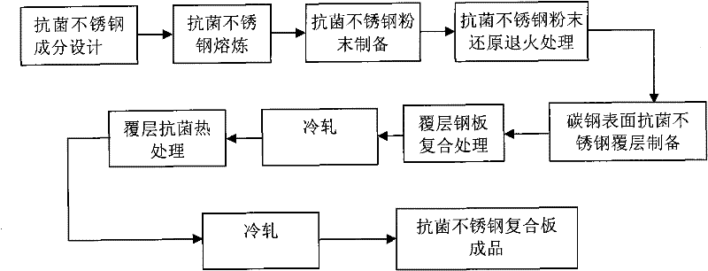 Antibacterial stainless steel clad steel plate and manufacturing method thereof