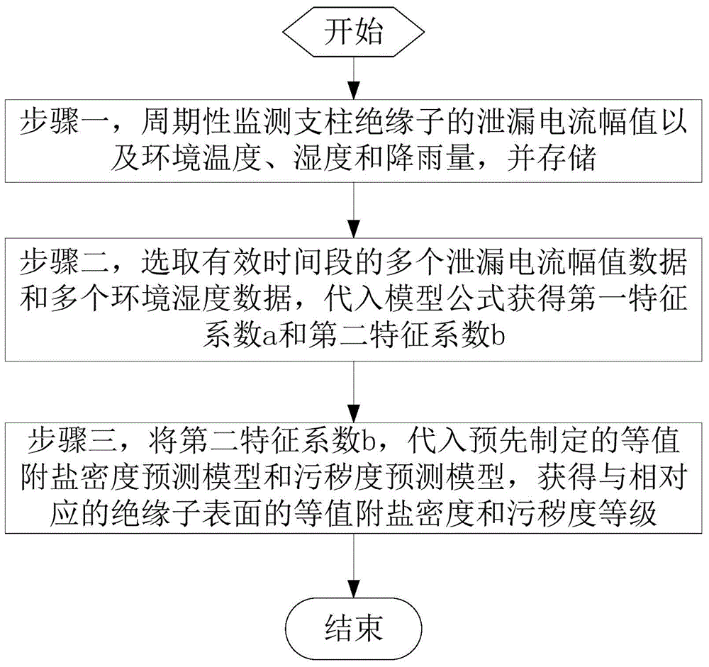 Post insulator contamination degree recognition method