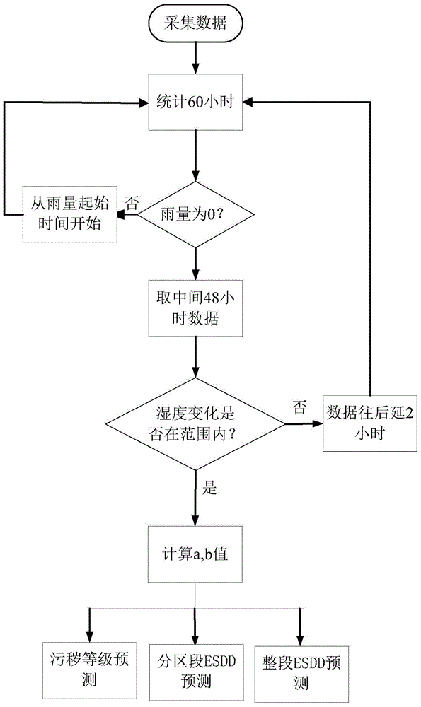 Post insulator contamination degree recognition method