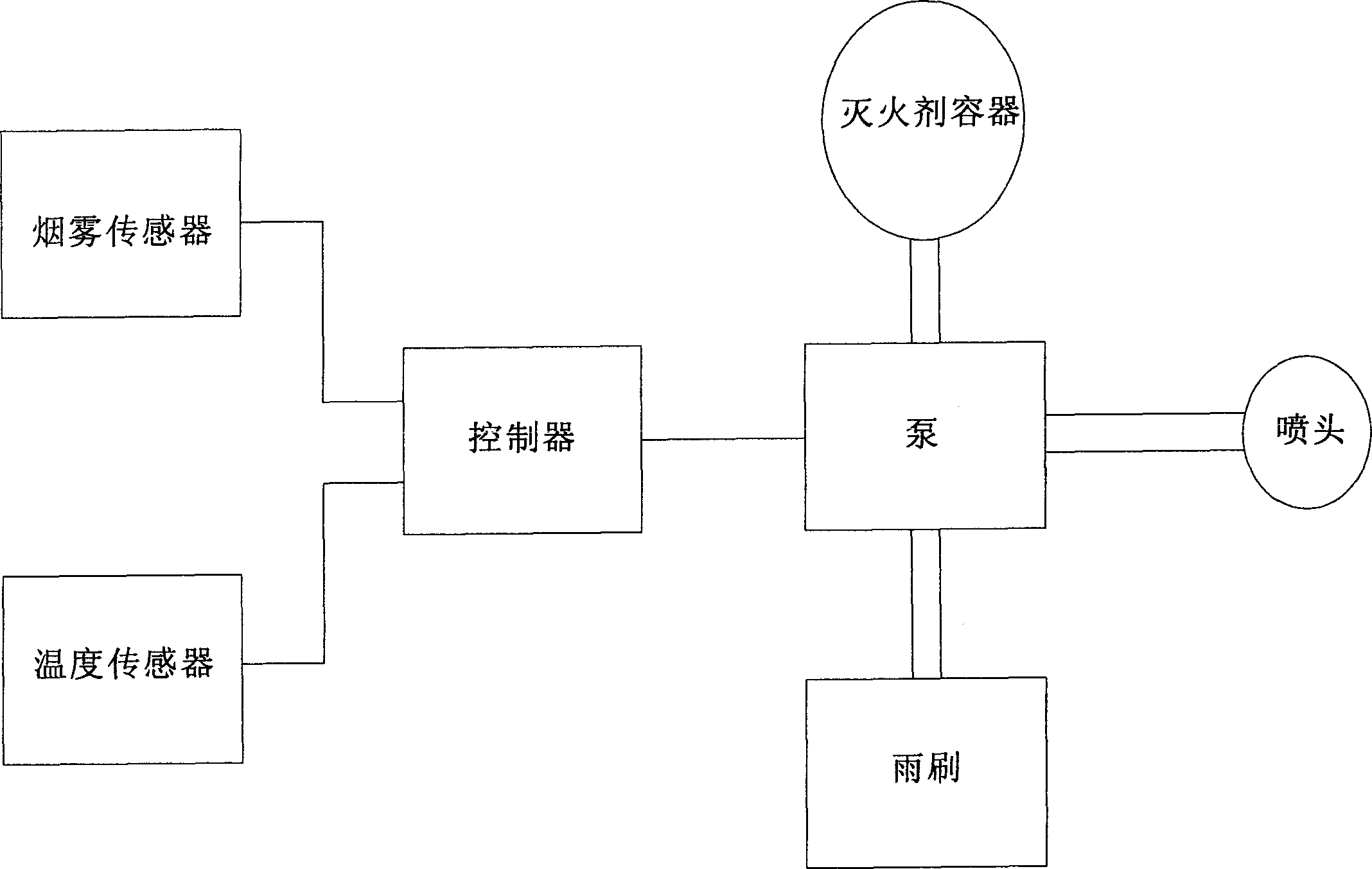 Motor vehicle fire proof and fire extinguishing and method of cleaning wind shield glass and engine room