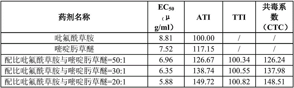 Weeding composition with synergistic effect