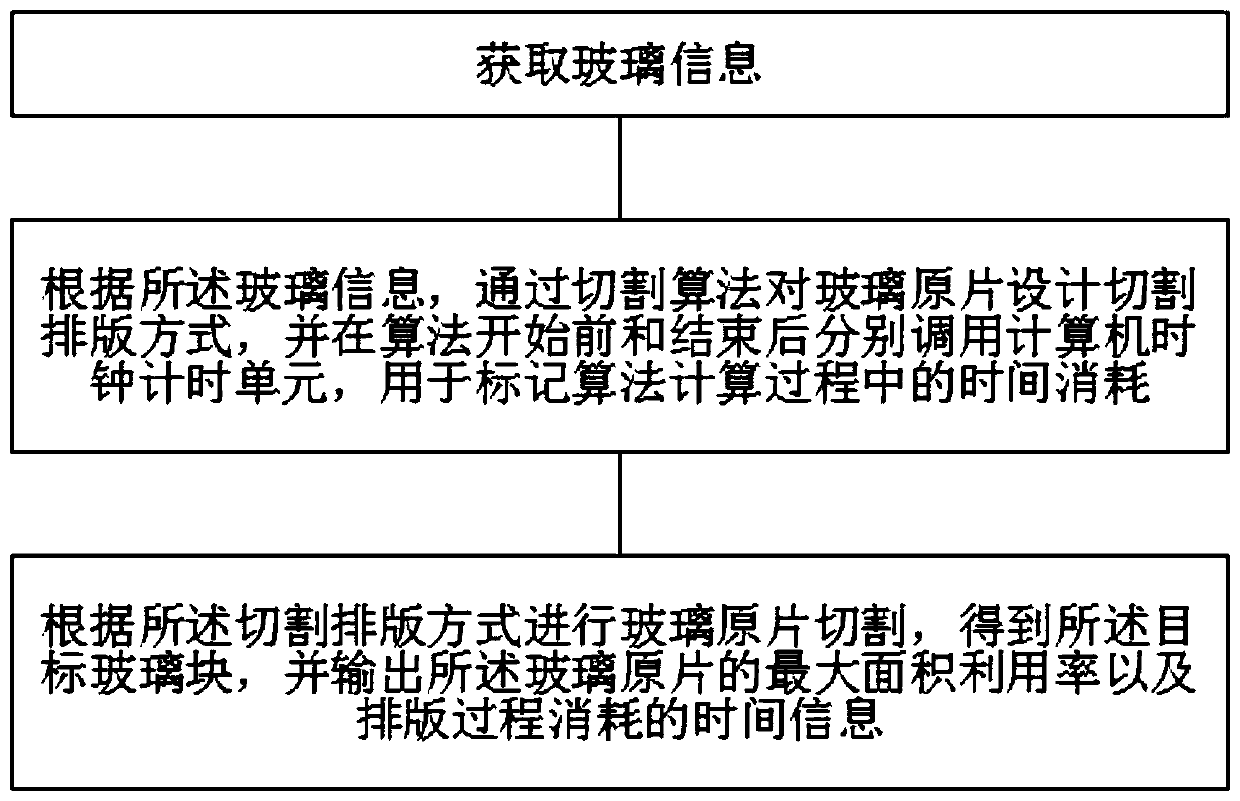 Implementation method of glass cutting optimization technology