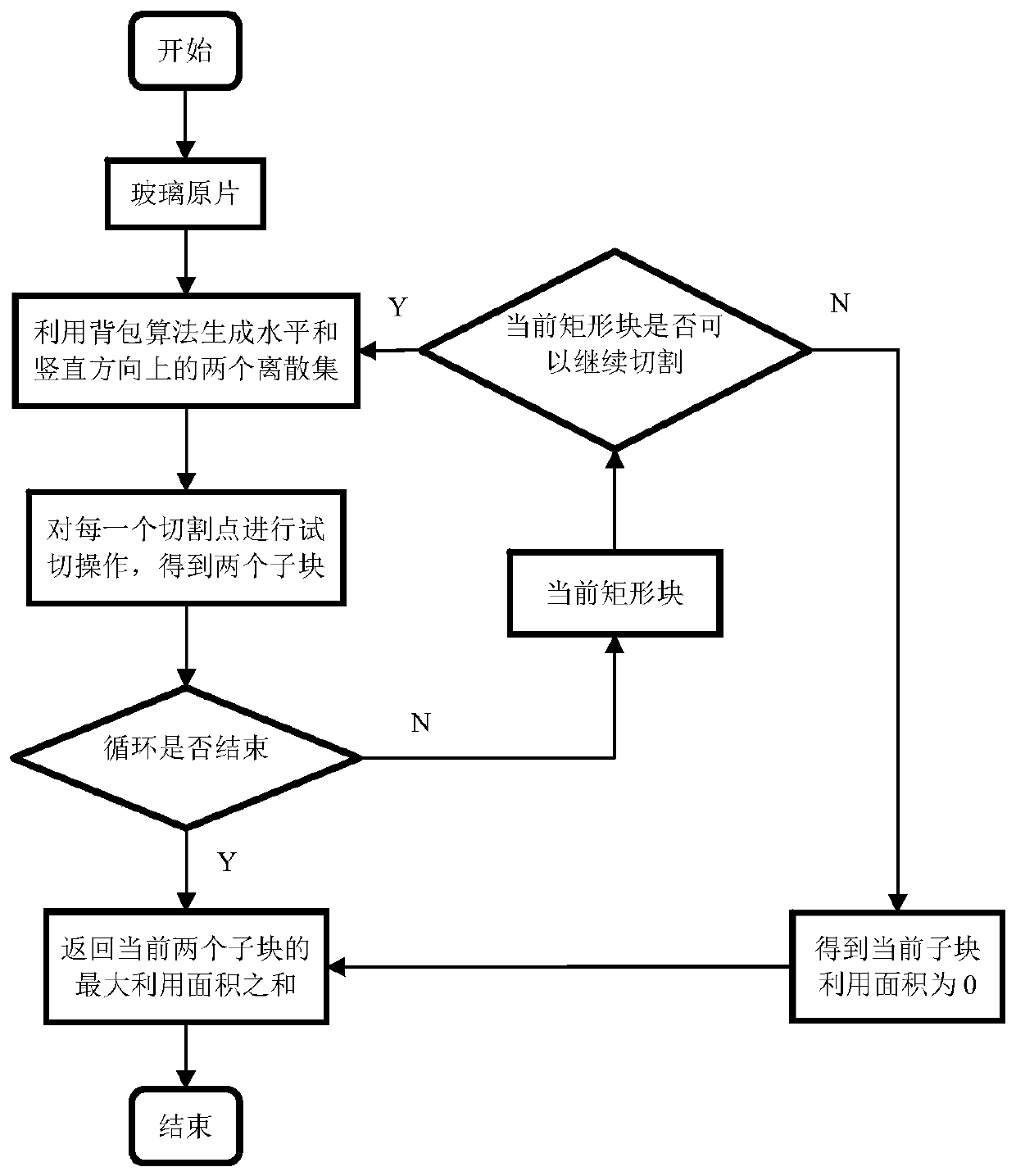 Implementation method of glass cutting optimization technology