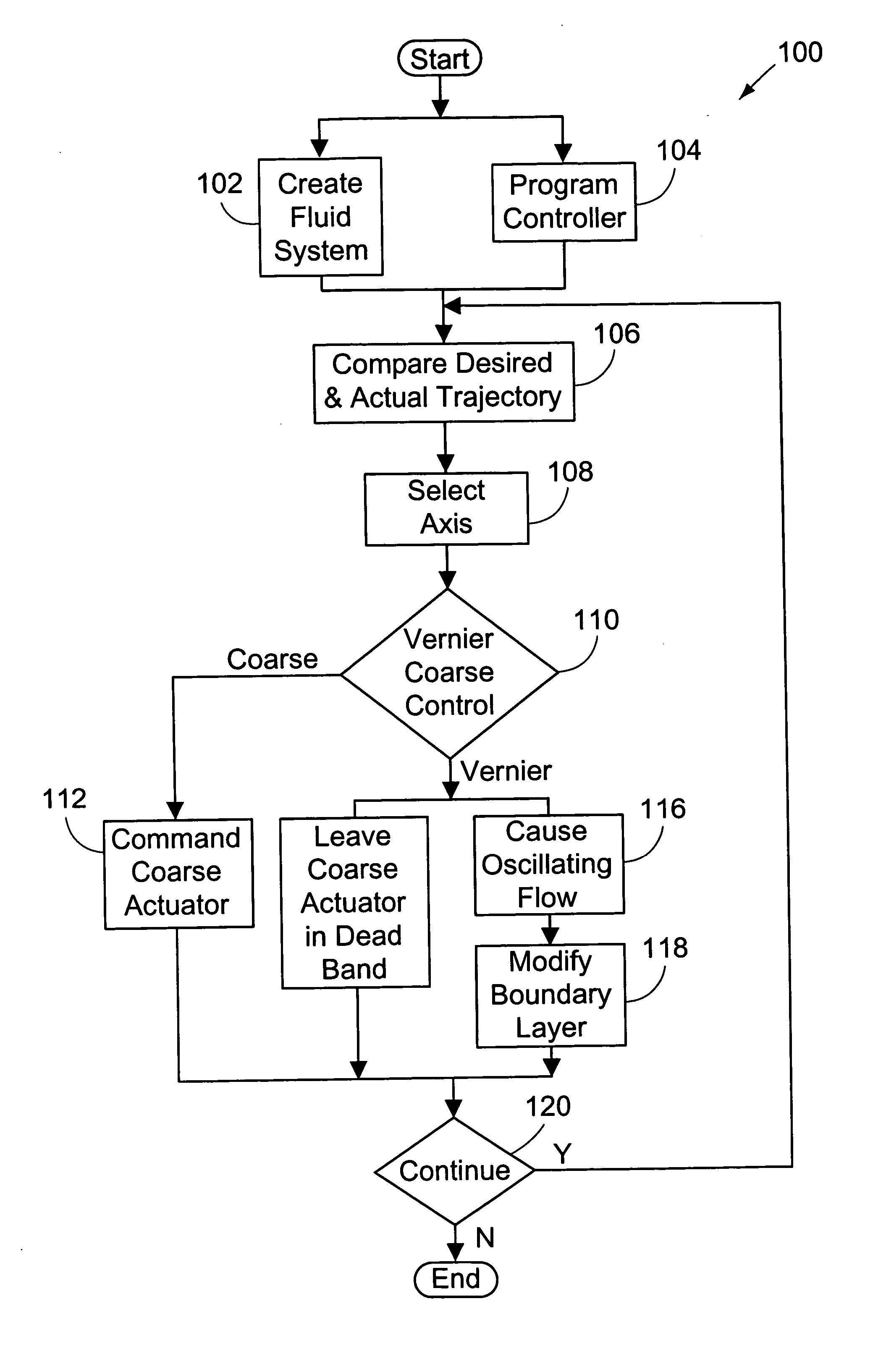 Vernier active flow control effector