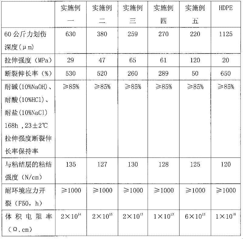 Novel crossing pipeline outer layer material and preparation method