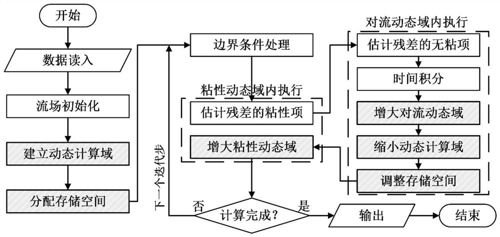 Partition disturbance domain updating calculation method for steady viscous compressible streaming of aircraft