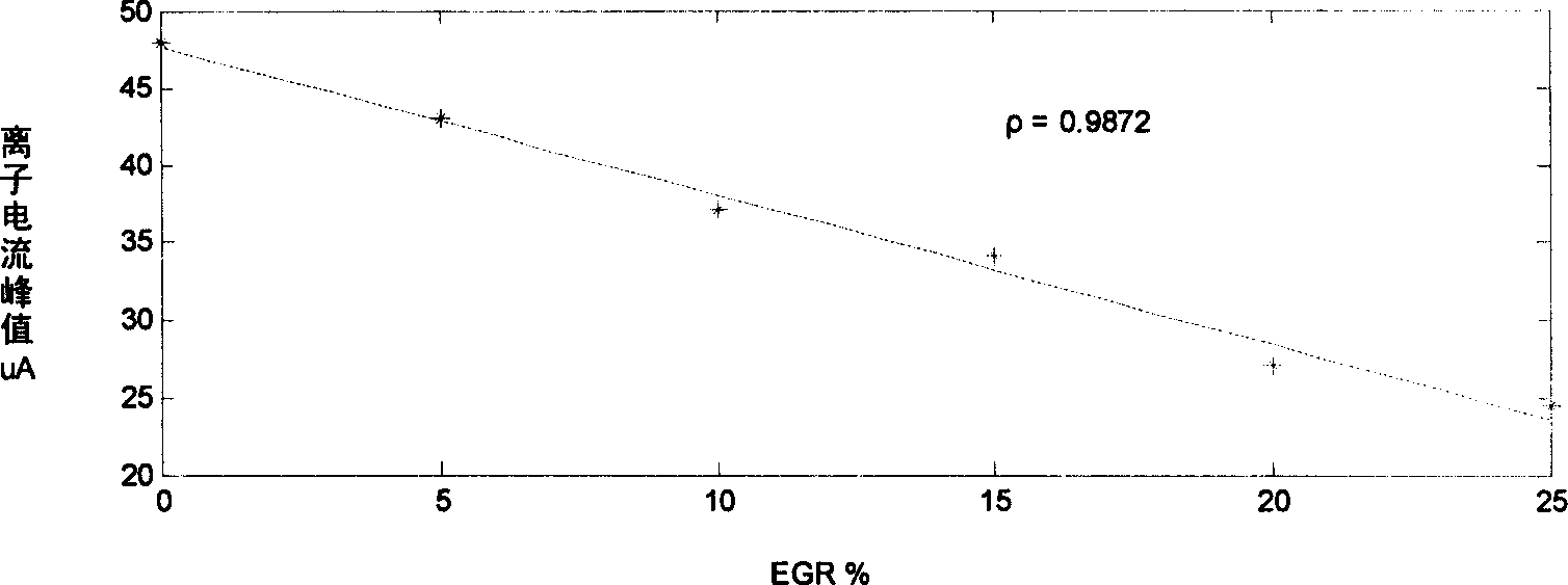 Method and apparatus for on-line measuring vehicle petrol engine exhaust recirculating rate