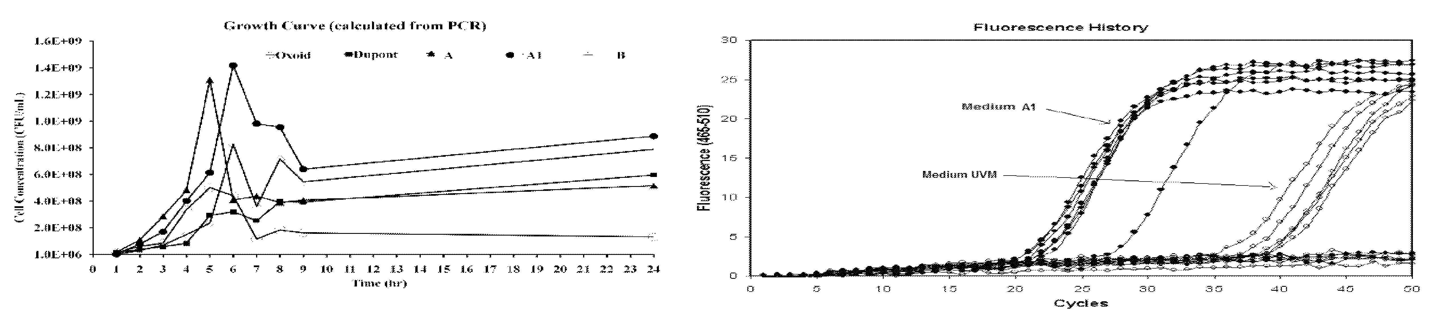 Enrichment of Listeria spp