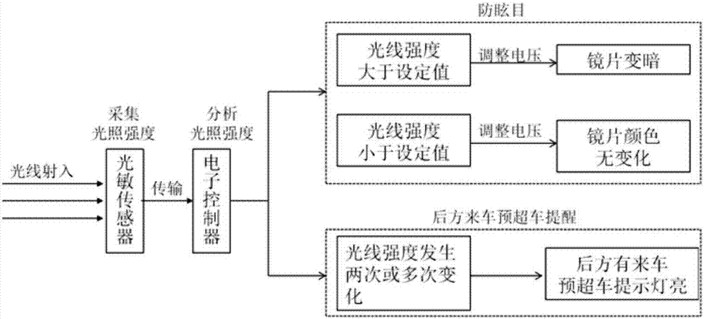 Automatic anti-dazzling outer rearview mirror, anti-dazzling control method and vehicle coming reminding method