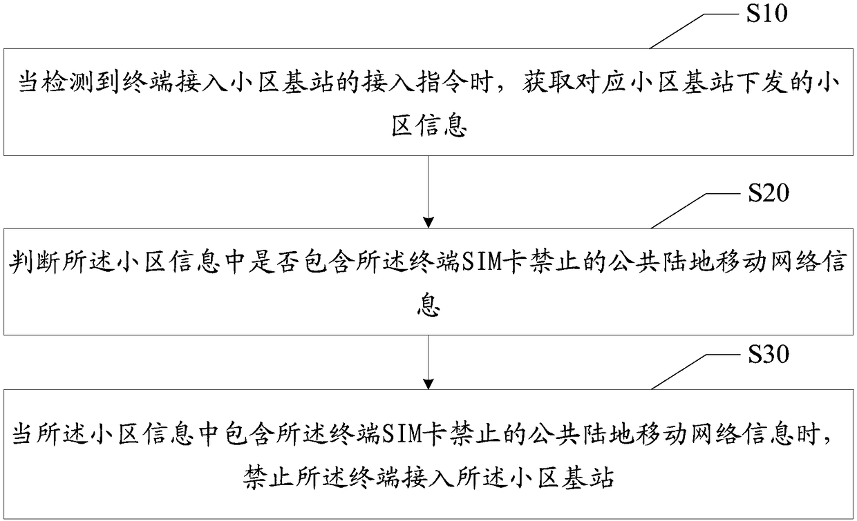 Pseudo base station identification method and device and computer readable storage medium