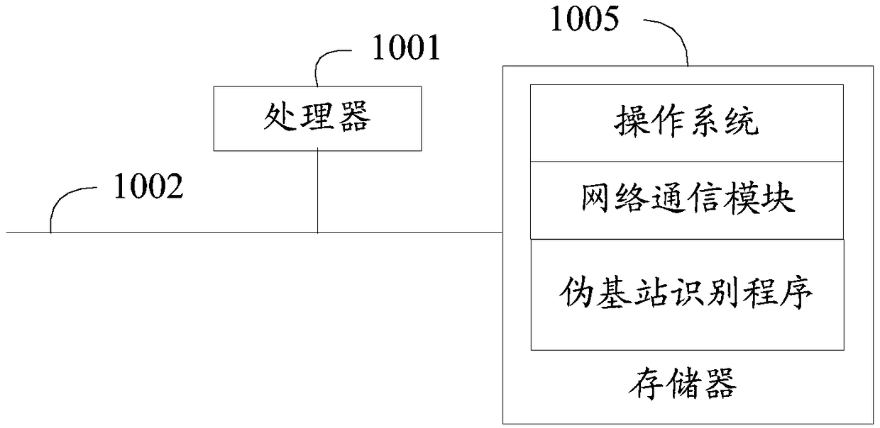 Pseudo base station identification method and device and computer readable storage medium