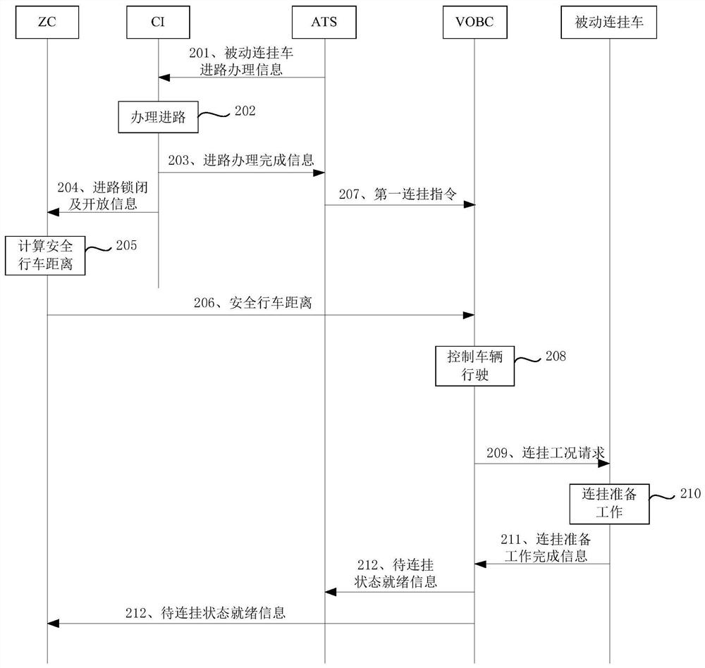 Train coupling control method and control system