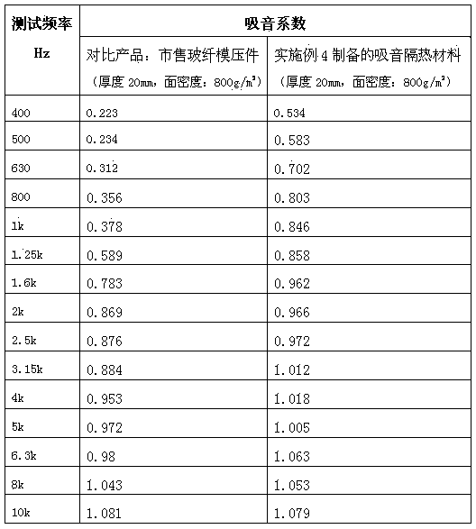 Vehicular sound-absorption and thermal-insulation material, preparation method of vehicular sound-absorption and thermal-insulation material, and prepared vehicular sound-insulating pad