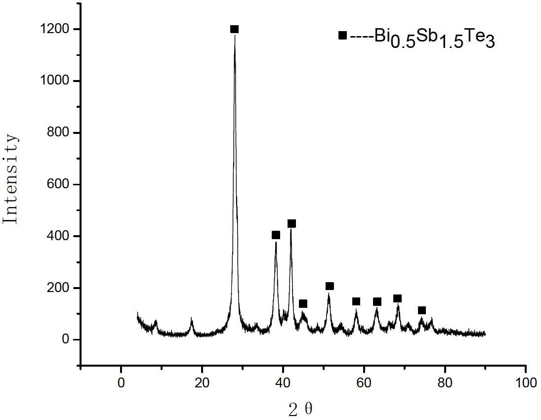 Method for preparing thermoelectric material with P-type nano-structure and bismuth telluride matrix