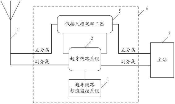 Intelligent monitoring system for superconducting link