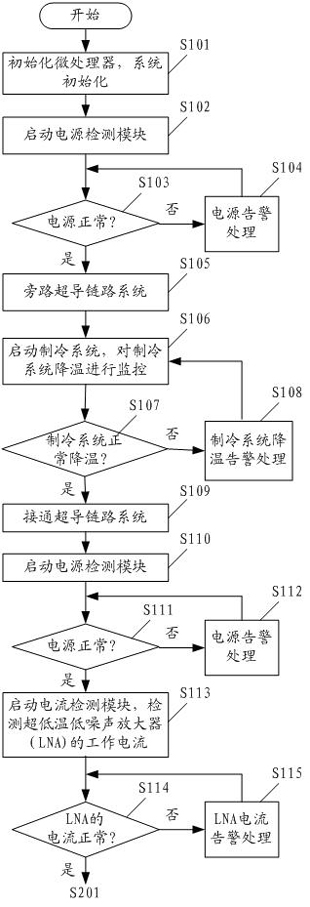 Intelligent monitoring system for superconducting link