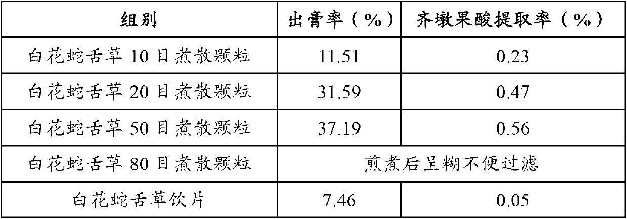 Traditional Chinese medicine composite decoration from powder, preparation and decoction methods and dosage relation thereof