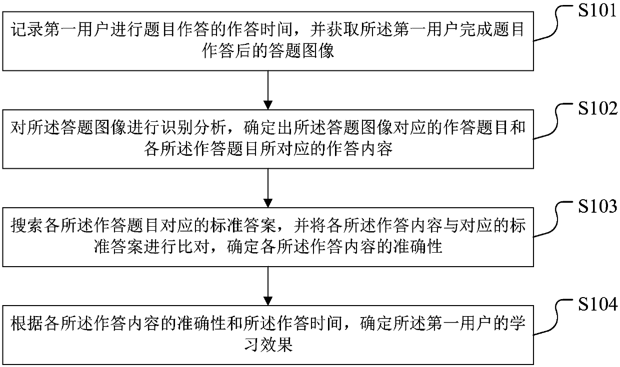 A learning effect determination method and device, a storage medium and a terminal device