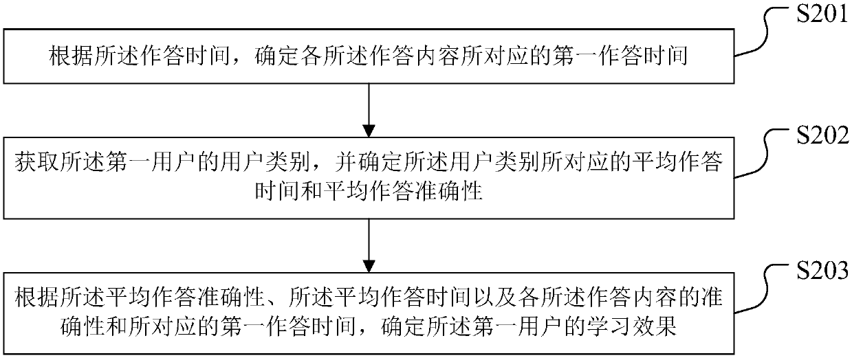 A learning effect determination method and device, a storage medium and a terminal device