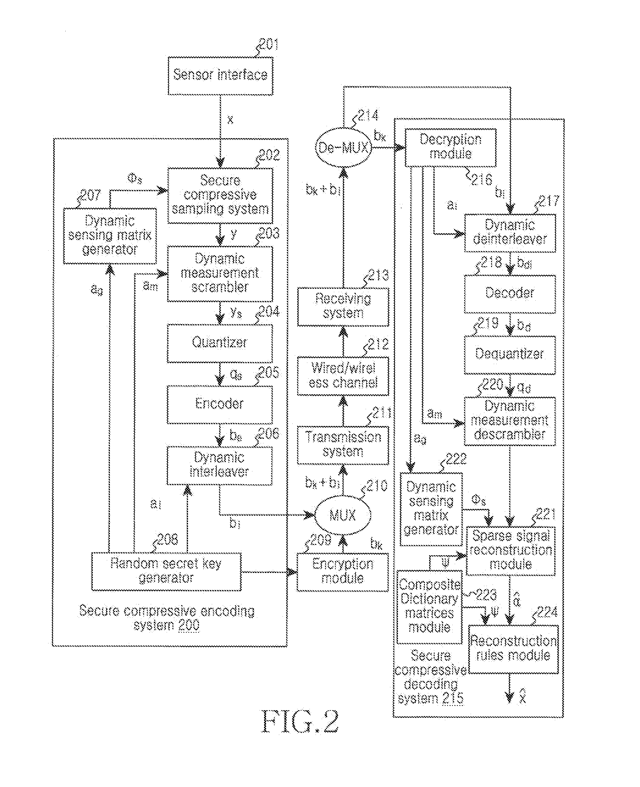 Method and systems for multilevel data security