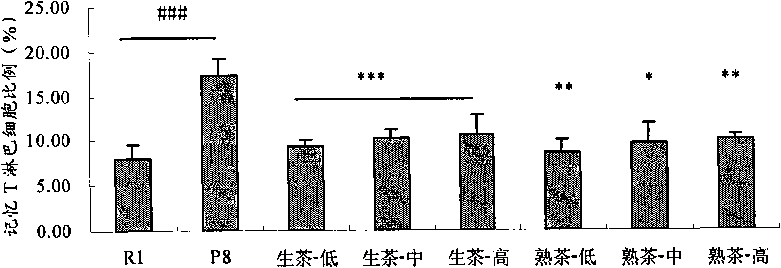 Application of Puer tea in preparing drugs for resisting immunosenescence or other relevant diseases