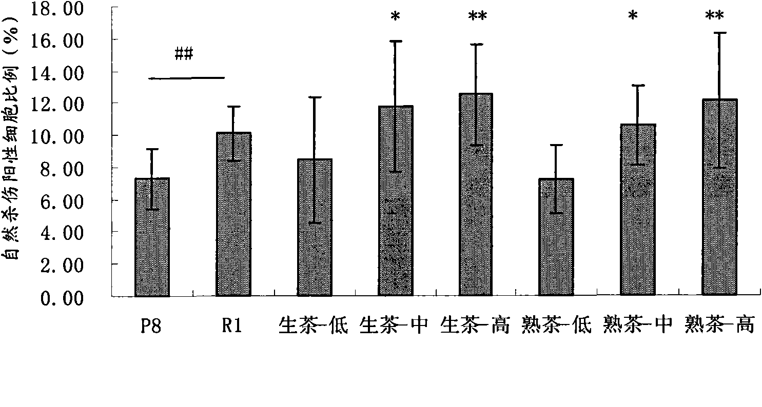 Application of Puer tea in preparing drugs for resisting immunosenescence or other relevant diseases