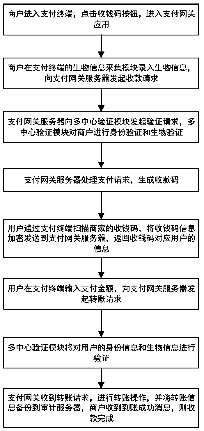 Certificate chain payment gateway system and a use method thereof