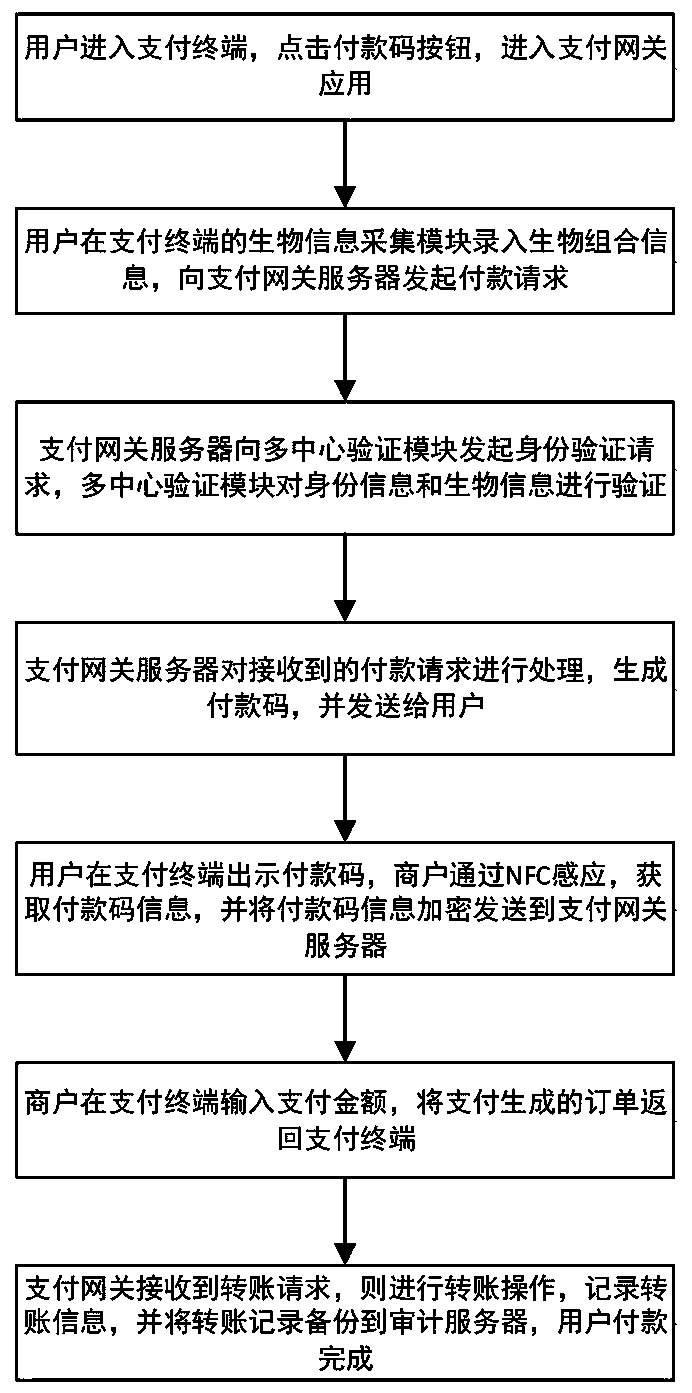 Certificate chain payment gateway system and a use method thereof