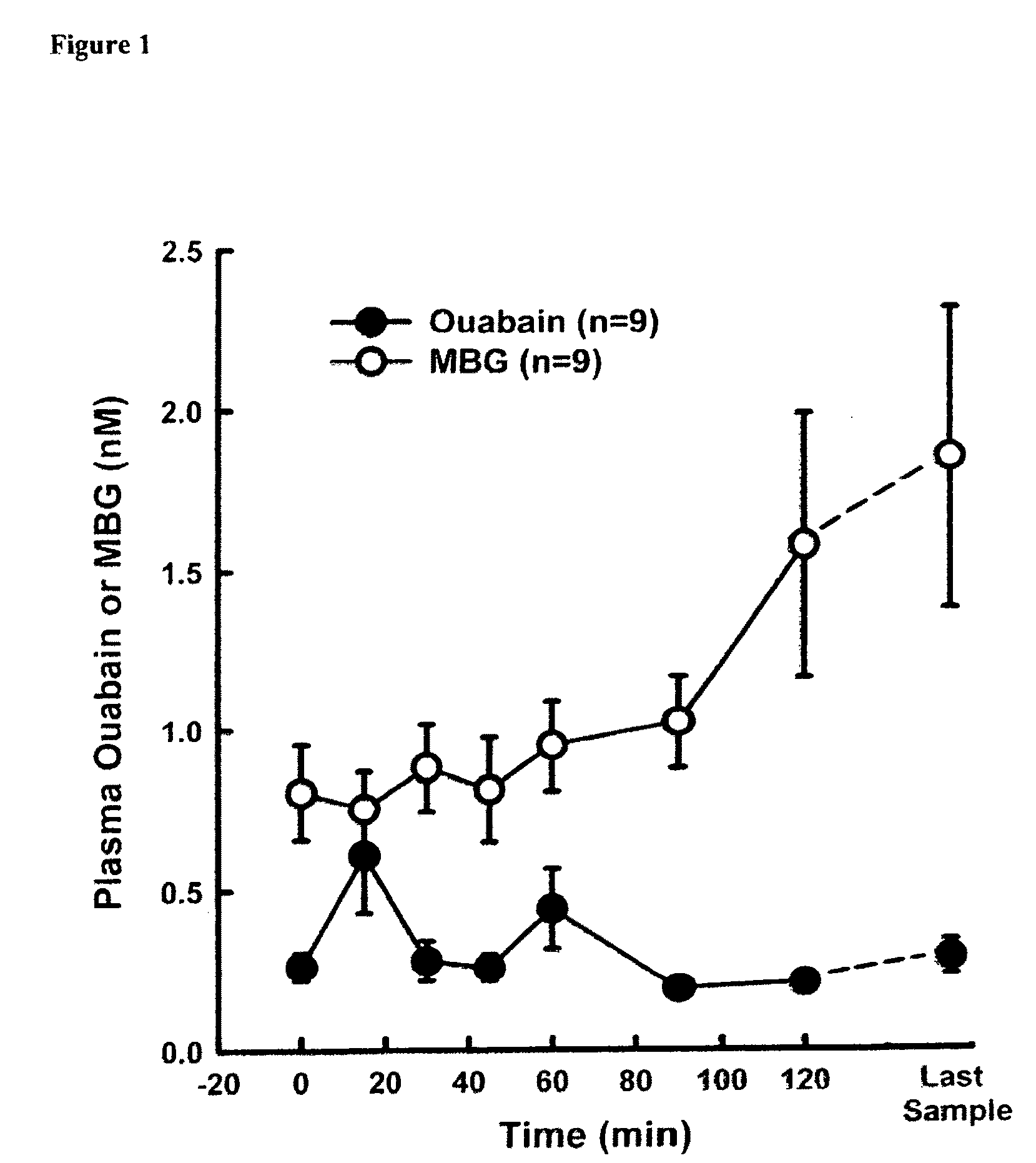 Antibodies to bufadienolides prevent inhibition of Na/K ATPase and prolong survival in shock