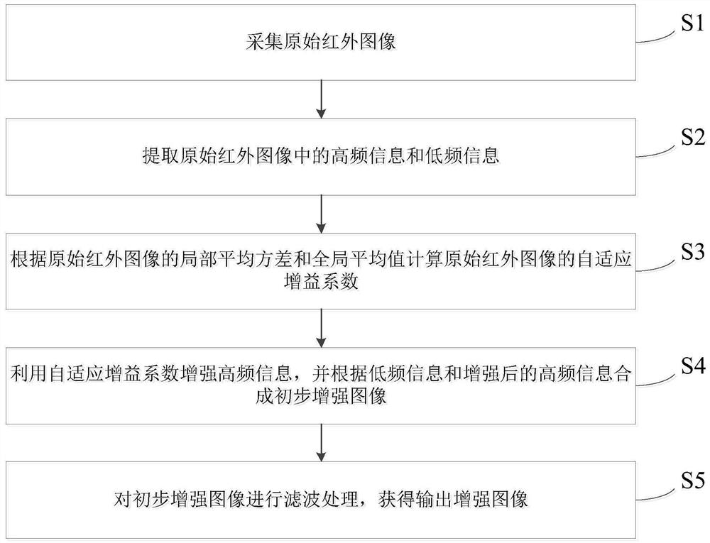 Infrared image enhancement method, device and equipment and computer readable medium