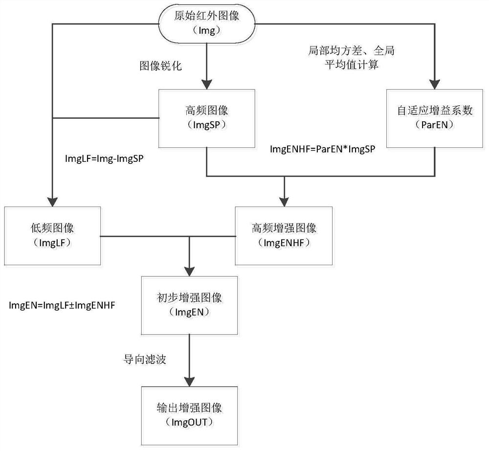 Infrared image enhancement method, device and equipment and computer readable medium