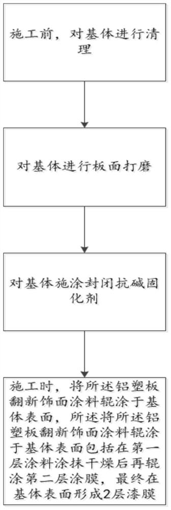 Aluminum-plastic panel refurbishing facing coating and construction method thereof