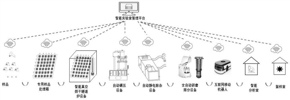 Intelligent soil analysis and detection process and laboratory